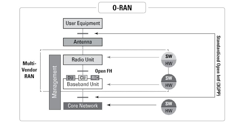 What is vRAN and o-RAN?