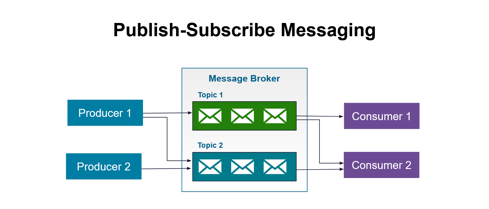 What is a Message Broker? | VMware