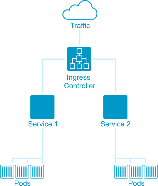 What is Kubernetes Ingress? | VMware