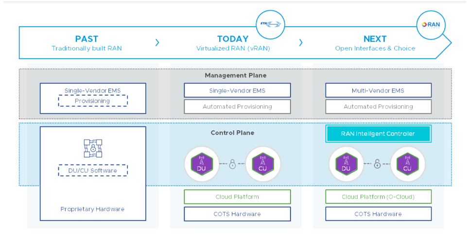 What is vRAN and o-RAN?